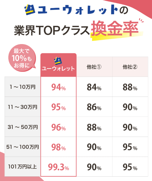 ユーウォレット 換金率