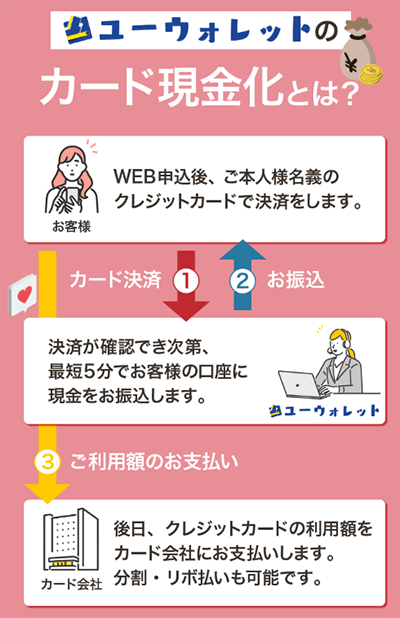 ユーウォレットの現金化の仕組み