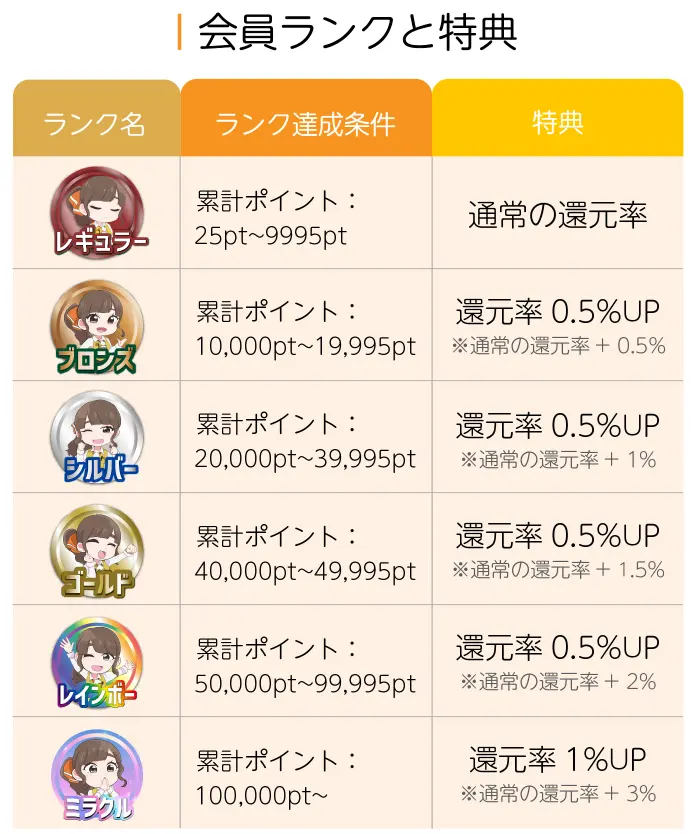即日アリアちゃんの会員ランクと換金率アップ特典