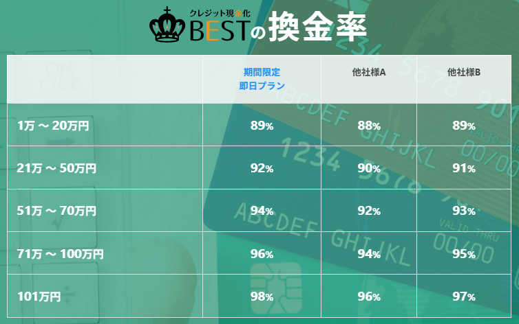 現金化ベストの換金率の画像
