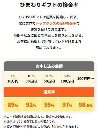 ひまわりギフトの換金率の画像