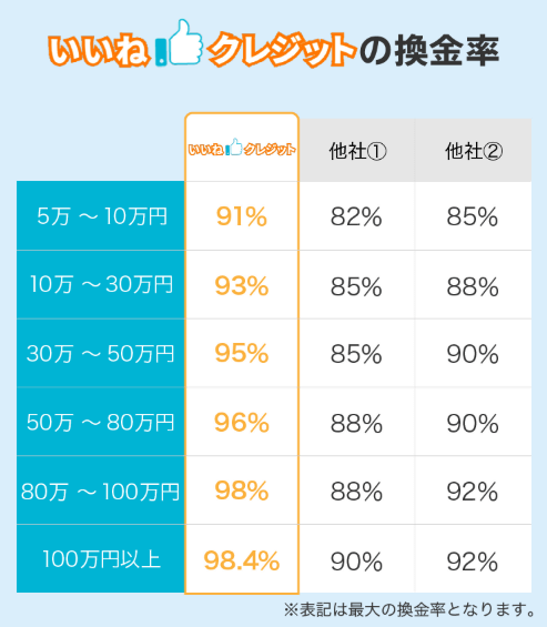 いいねクレジットの換金率の画像
