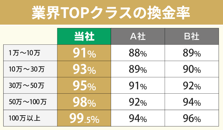 いますぐクレジットの換金率の画像