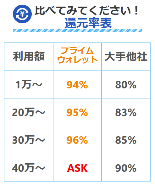 プライムウォレットの換金率の画像