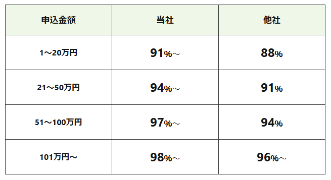 セーフティーサポートの換金率の画像