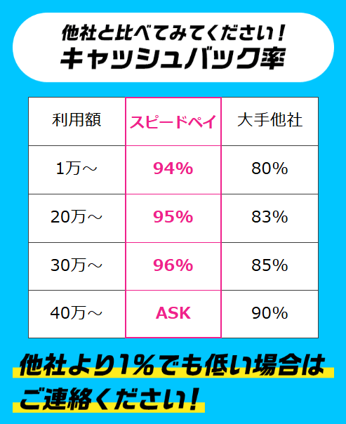 スピードペイの換金率の画像