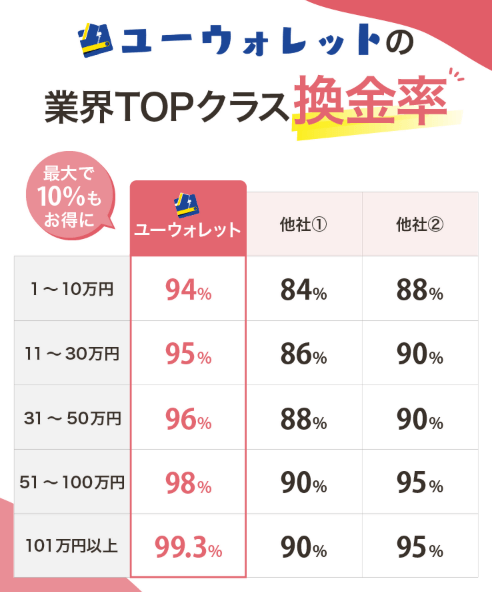 ユーウォレットの換金率の画像