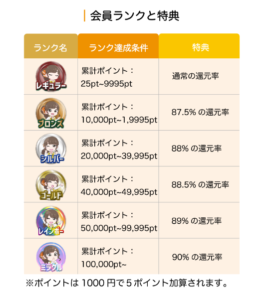 即日アリアちゃん 会員ランク