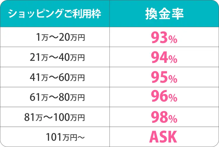 OKクレジットの換金率