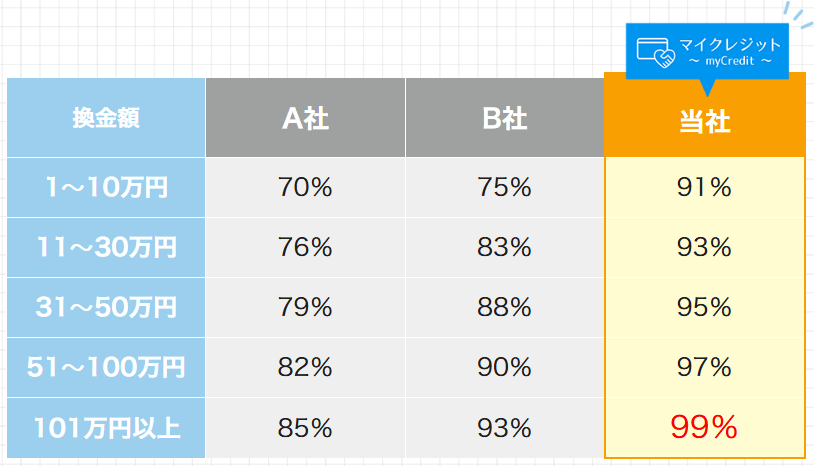 マイクレジットの換金率の画像