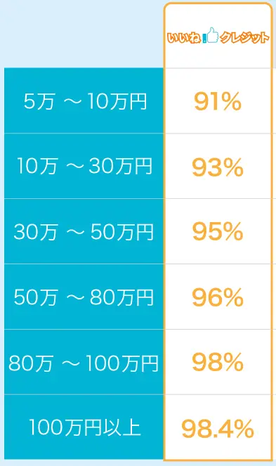 いいねクレジットの換金率