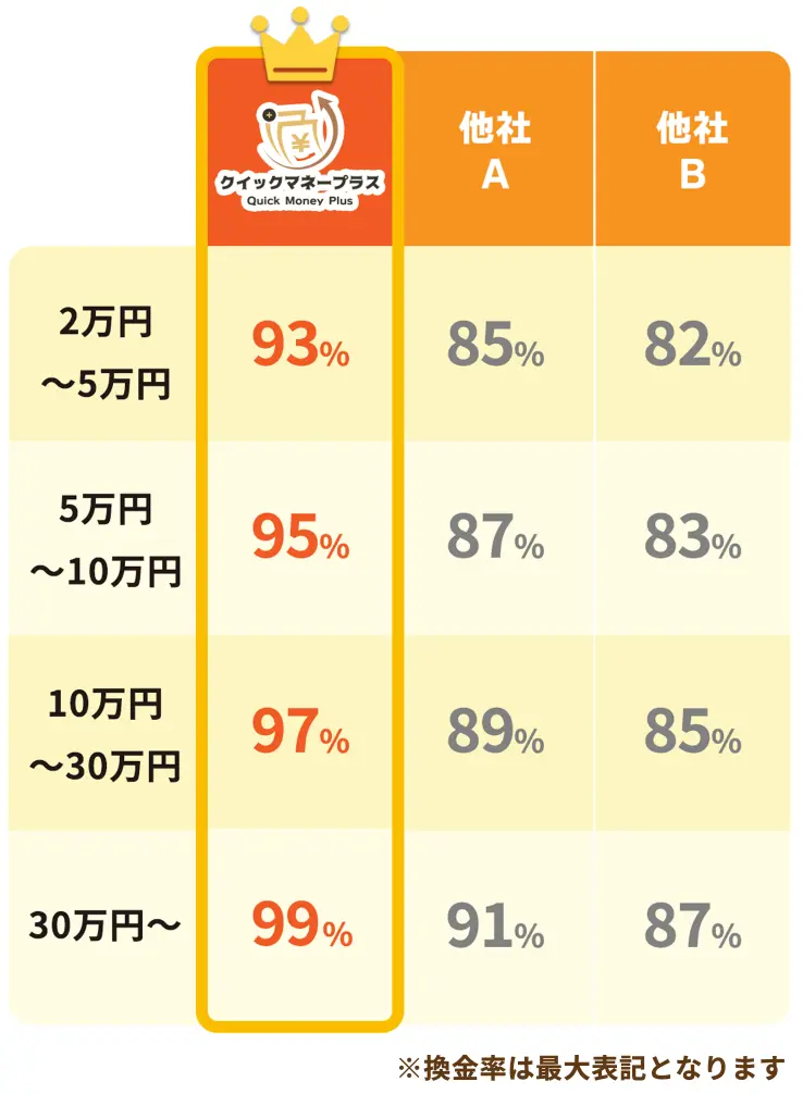 クイックマネープラスの換金率表