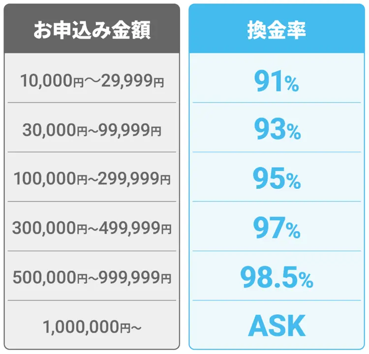 現金化本舗の換金率
