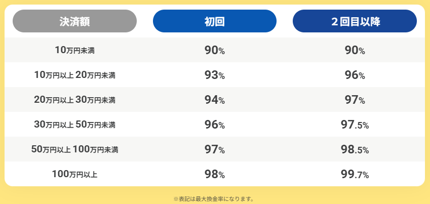 ファミリアの換金率の画像